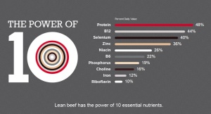 lean beef's 10 essential vitamins