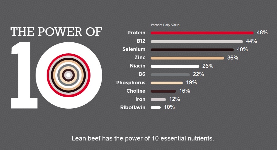lean beef's 10 essential vitamins
