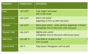 Beef doneness temperature chart and a meat thermometer | Clover Meadows Beef grass fed beef St. Louis