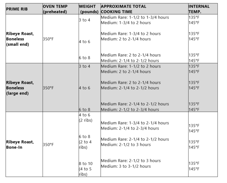 Prime Rib Loading Chart Prime Rib Cook Chart Times - Clover Meadows Beef